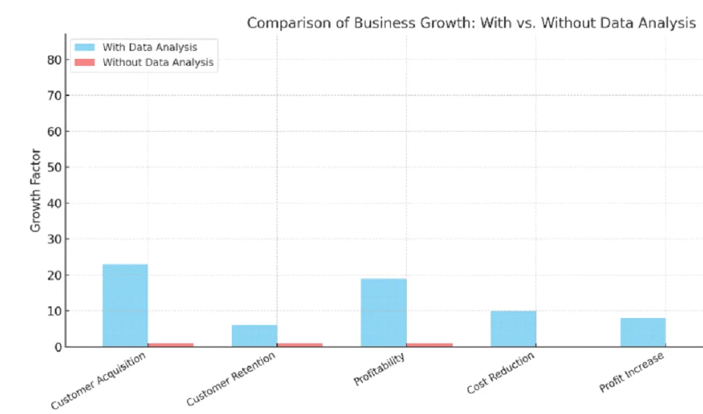 With Data Analysis

Without Data Analysis

CRITERIA:

1) Customer Acquisition: With 22% Without: 2%

2) Customer Retention: With 5% Without: 4%

3) Profitability: With 19% Without: 5%

4) Cost Reduction: With 10% Without: 0

5) Profit Increase: With 8% Without: 0

6) Competitive Edge: With 84% Without: 20%