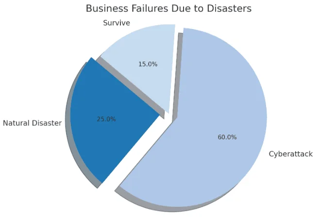 Business Failures due to disasters: After a natural disaster, 25 percent of businesses never open again, while 60 percent of small businesses fail after a cyberattack. 