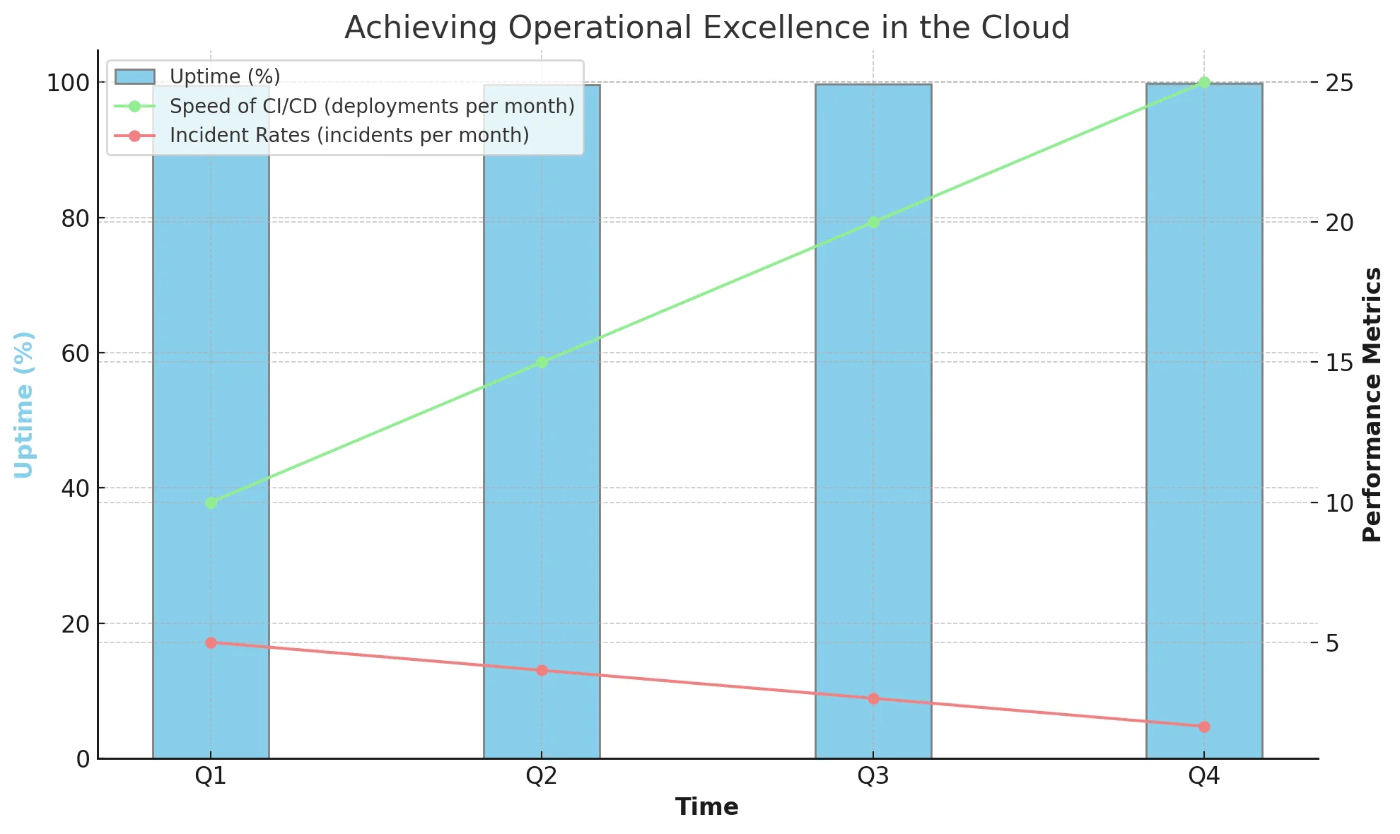 Achieving Operational Excellence In The Cloud