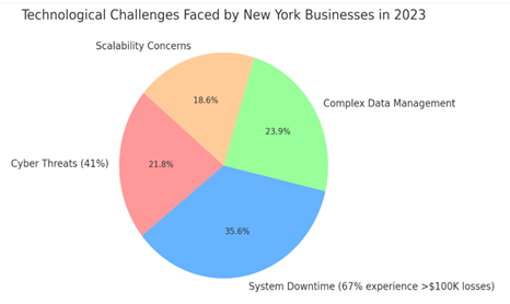 Technological challenges faced by new york businesses in 2023: 1.- system downtime, 2.- complex data management, .- cyber threats, 4.- scability concerns