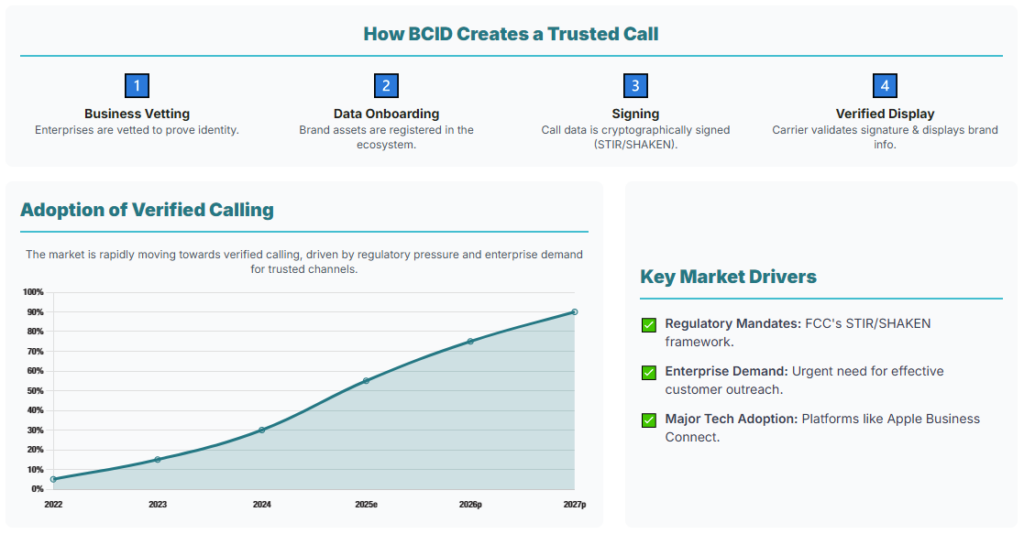 Business-Caller-ID-Process